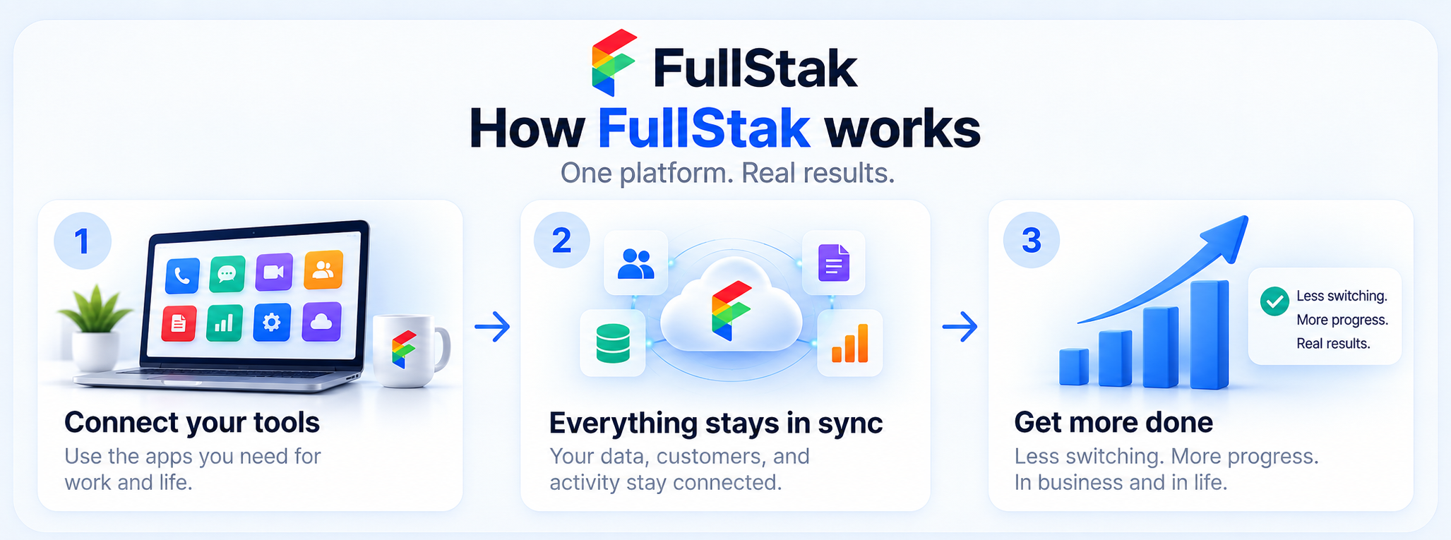 How FullStak works: connect your tools, keep everything in sync, and get more done.