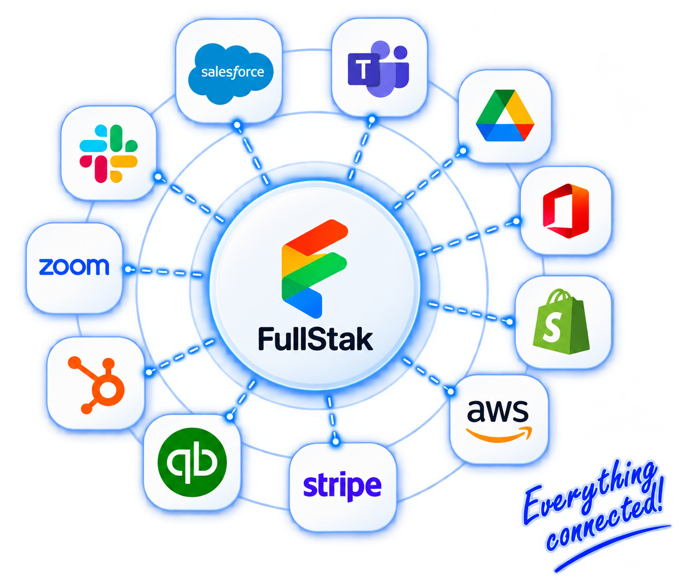 FullStak connected to Salesforce, Microsoft Teams, Google Drive, Microsoft 365, Shopify, AWS, Stripe, QuickBooks, HubSpot, Zoom, and Slack.