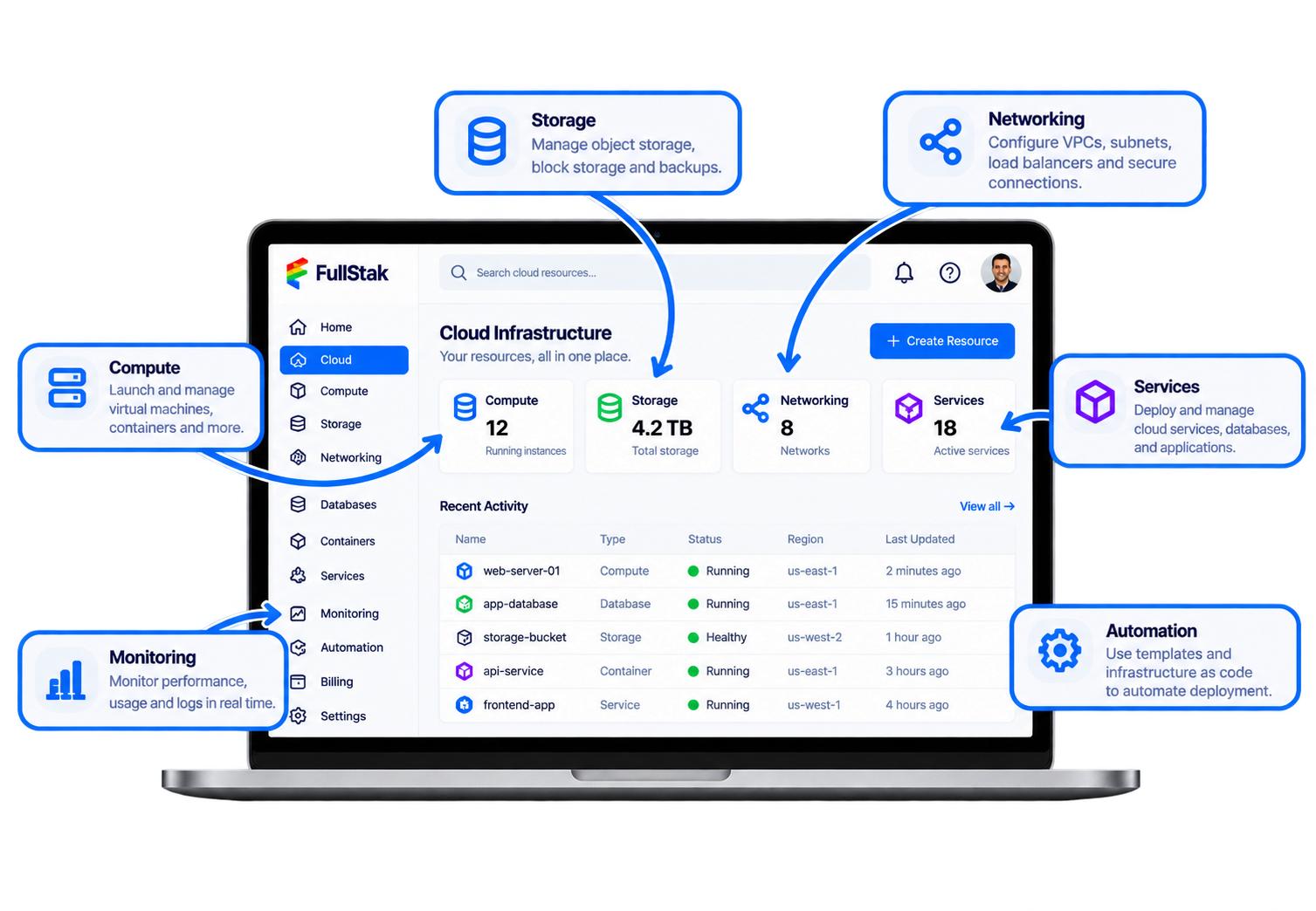 FullStak Cloud infrastructure workspace with compute, storage, networking, and service controls.