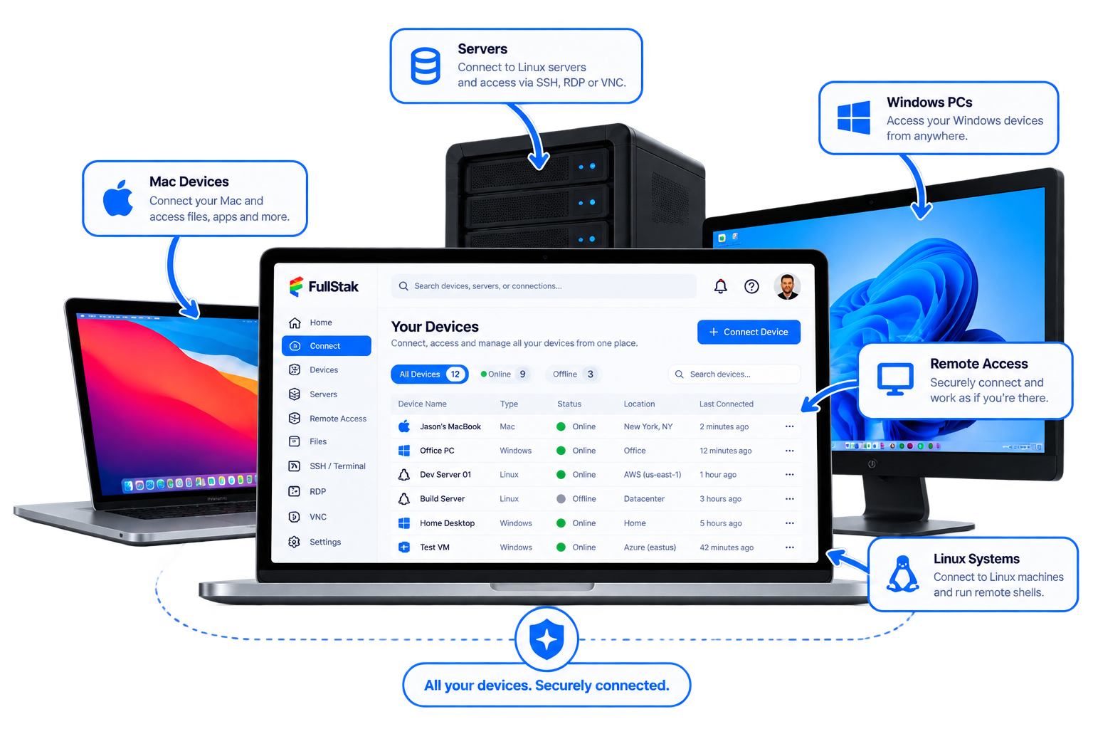 FullStak Connect showing managed Mac, Windows, and Linux devices around a central workspace.