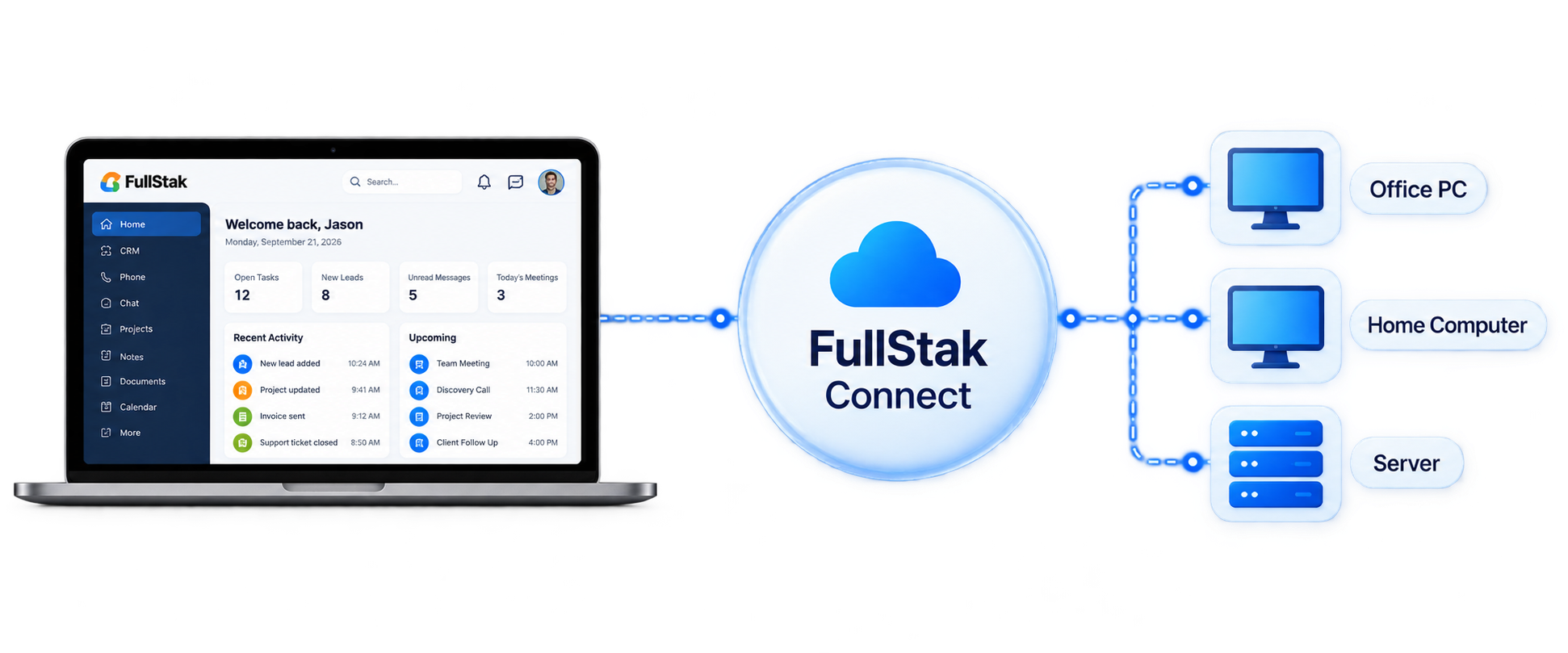 FullStak Connect linking a laptop, office computer, home computer, and server.